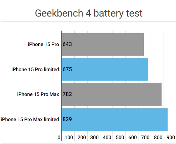 庆城apple维修站iPhone15Pro的ProMotion高刷功能耗电吗