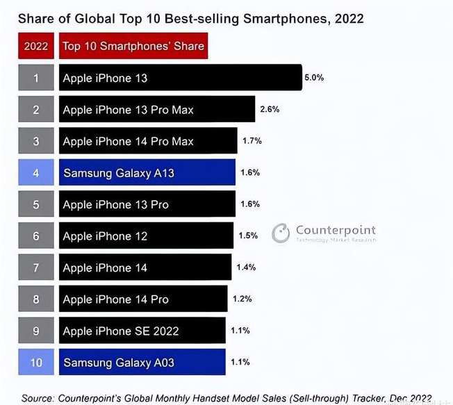 庆城苹果维修分享:为什么iPhone14的销量不如iPhone13? 