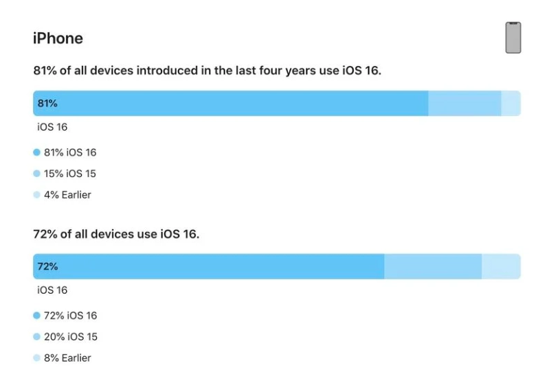 庆城苹果手机维修分享iOS 16 / iPadOS 16 安装率 