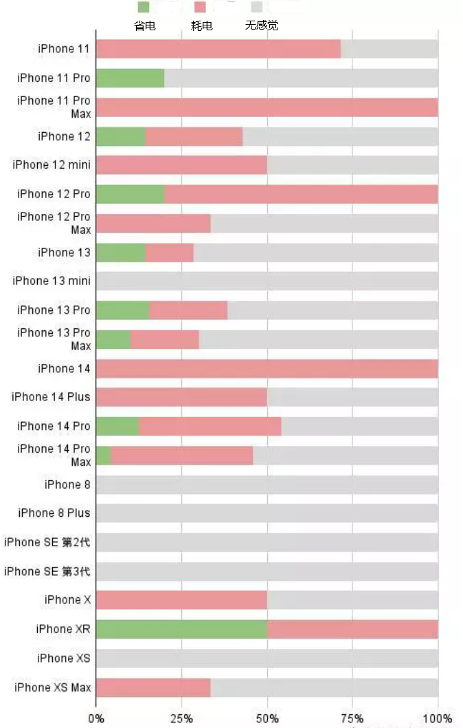 庆城苹果手机维修分享iOS16.2太耗电怎么办？iOS16.2续航不好可以降级吗？ 