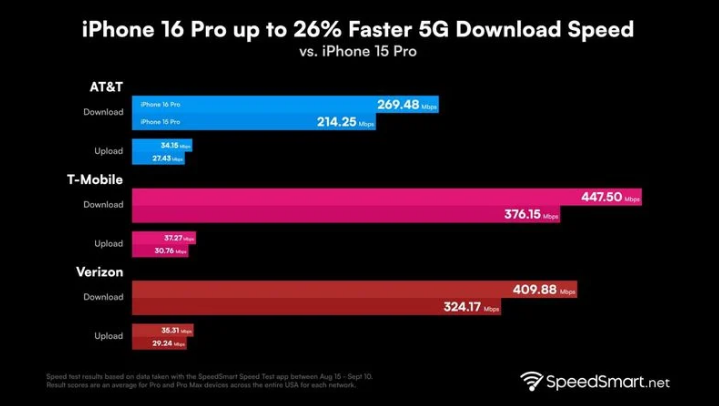 庆城苹果手机维修分享iPhone 16 Pro 系列的 5G 速度 