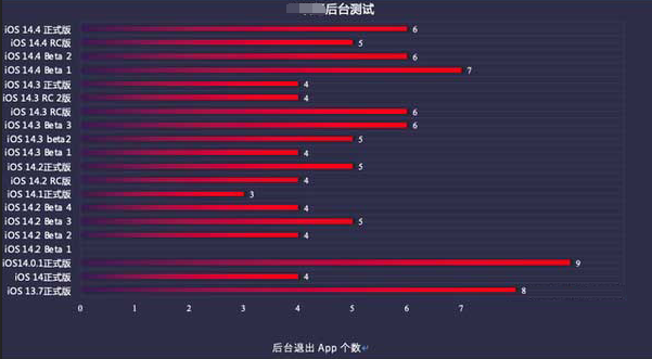 庆城苹果手机维修分享iOS14.5beta1续航怎么样 