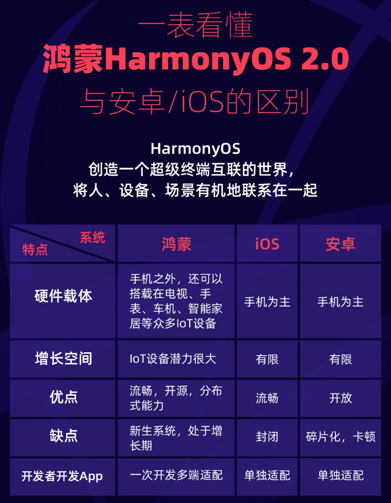 庆城苹果手机维修分享华为鸿蒙 OS 与安卓以及 iOS 都有什么区别 
