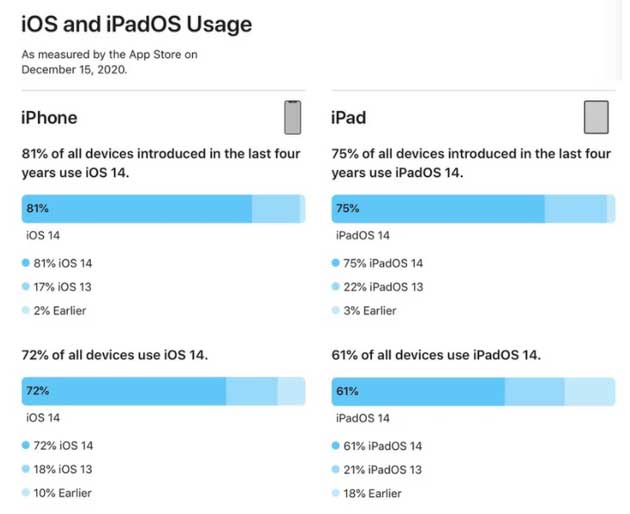 庆城苹果手机维修分享有多少用户更新了 iOS 14 